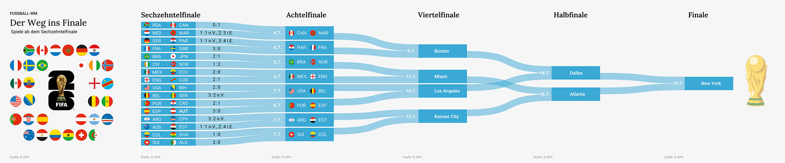 Weg ins WM-Finale