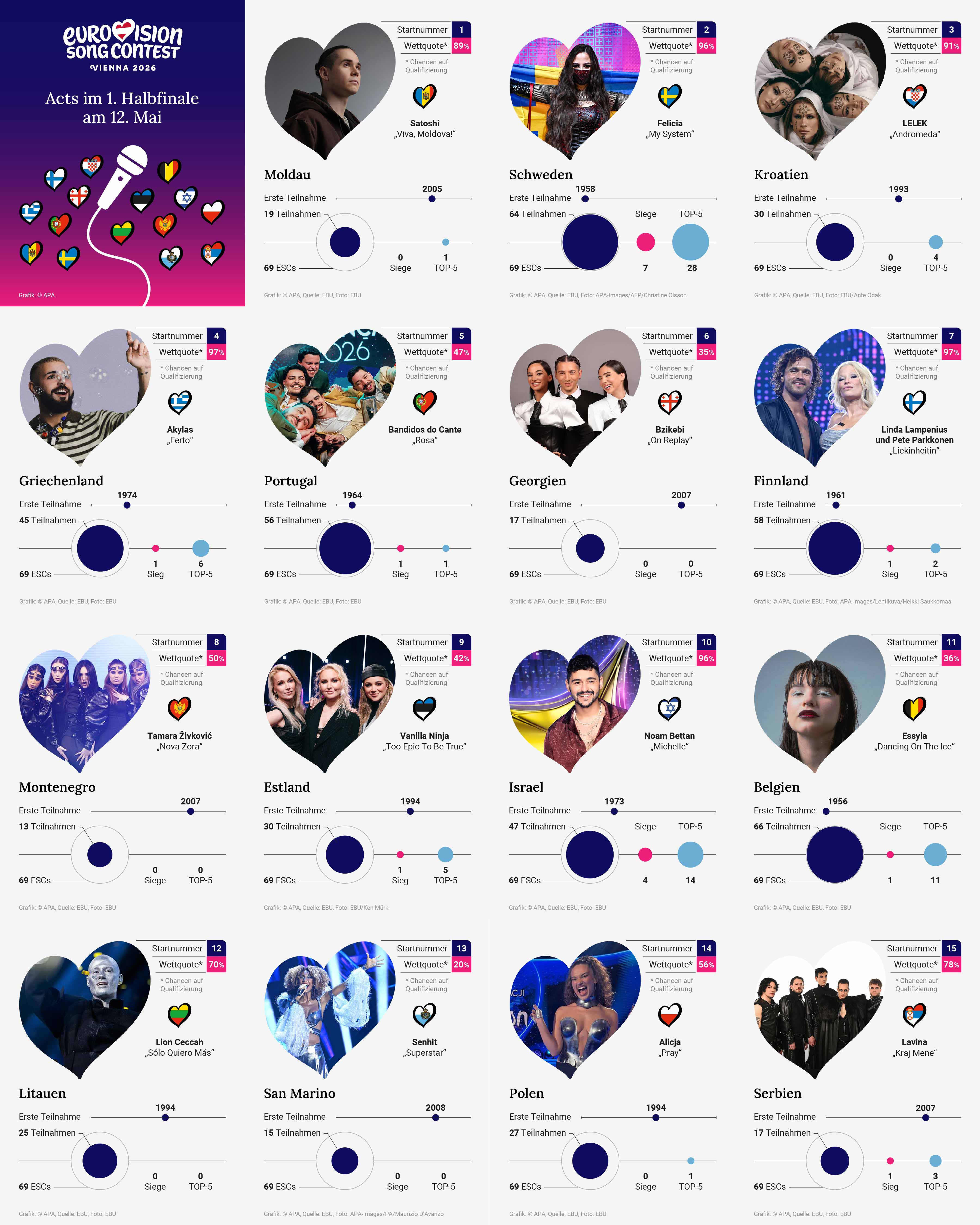 ESC 2026 Acts im 1. Halbfinale am 12. Mai
