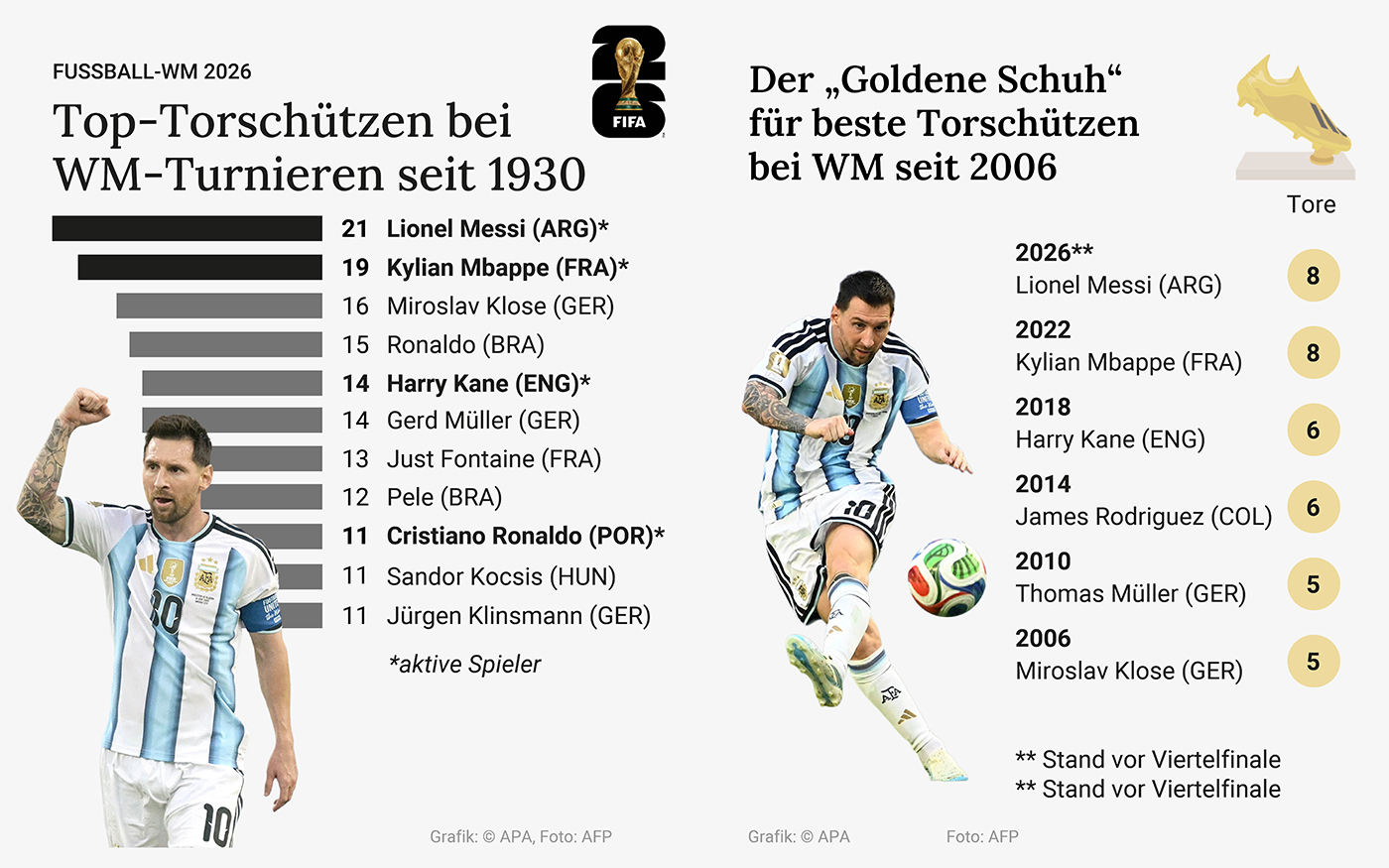 Top-Torschützen bei WM-Turnieren seit 1930