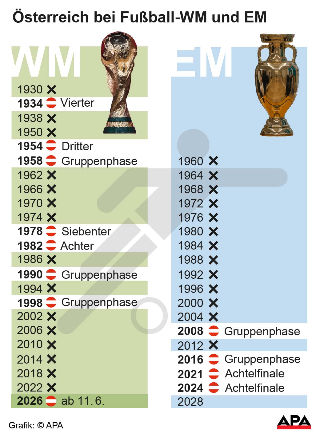Österreich bei Fußball-WM und EM