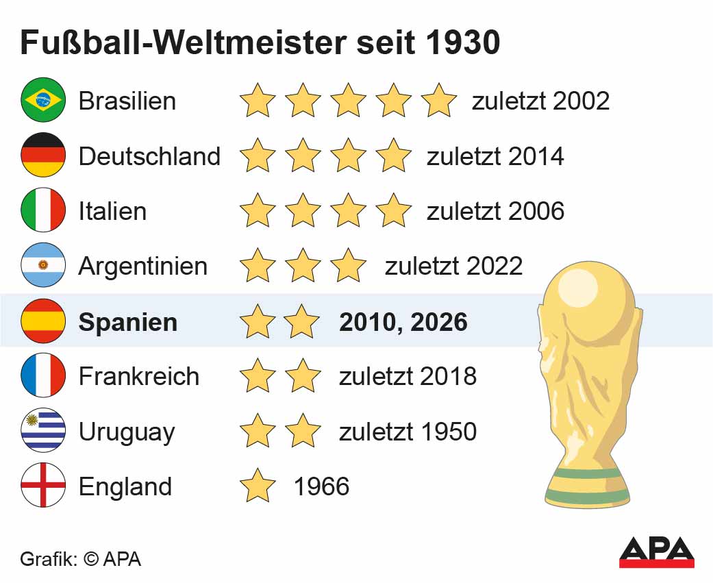 Fußball-Weltmeister seit 1930