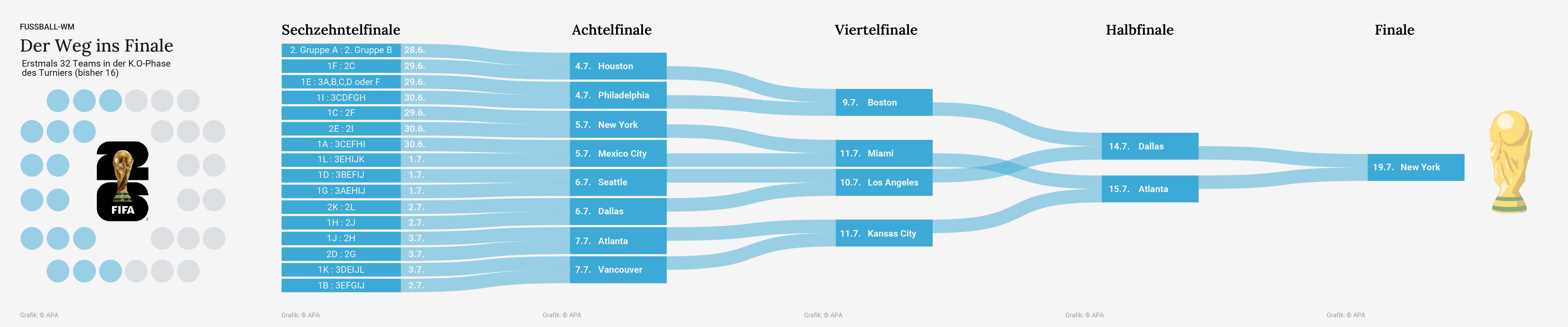 Der Weg ins Finale