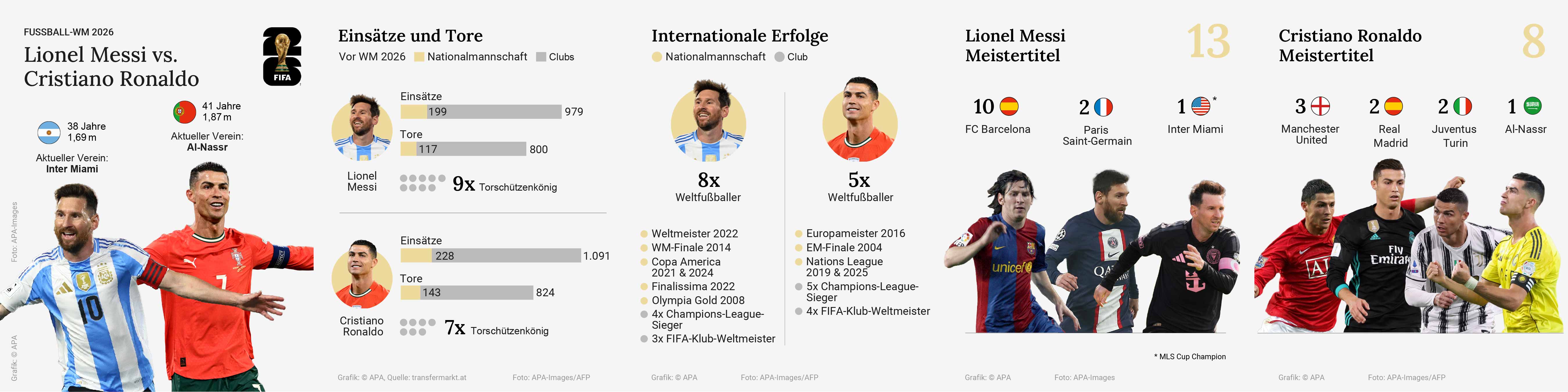 Lionel Messi vs. Cristiano Ronaldo