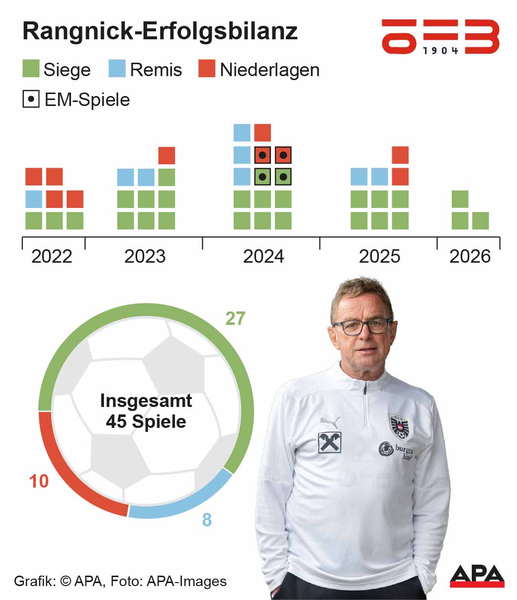 Rangnick-Erfolgsbilanz