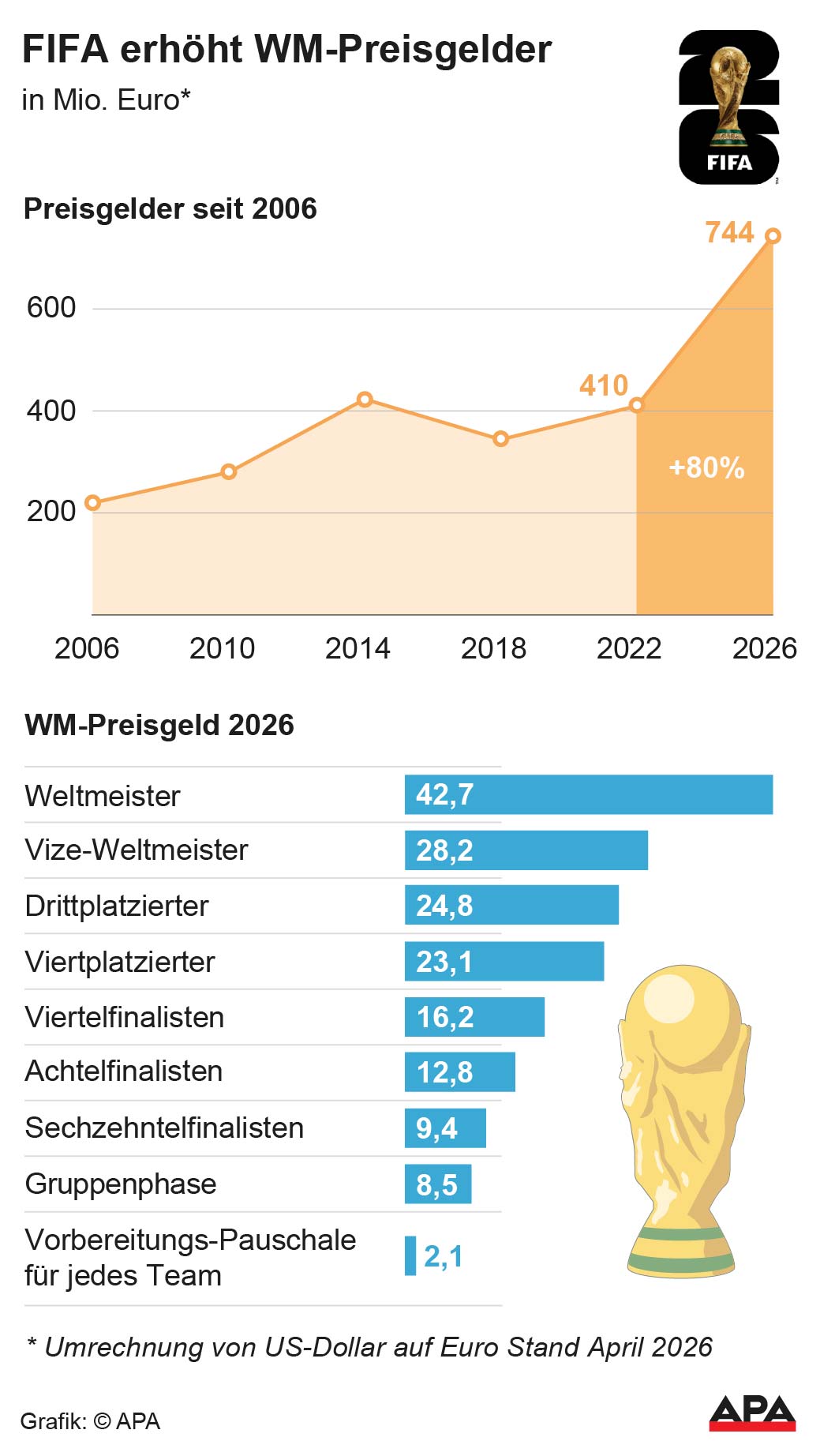 FIFA erhöht WM-Preisgelder