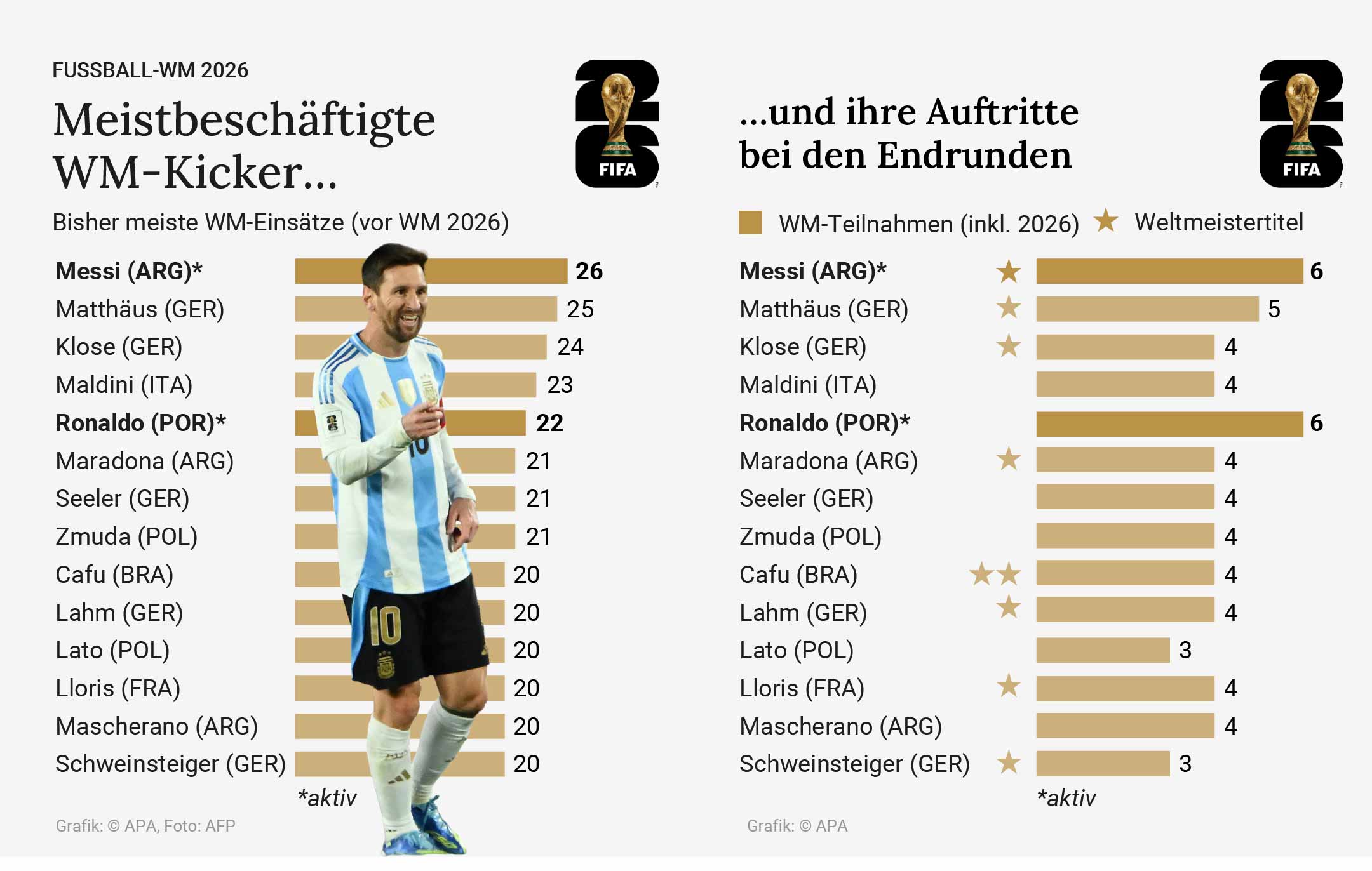 Meistbeschäftigte WM-Kicker