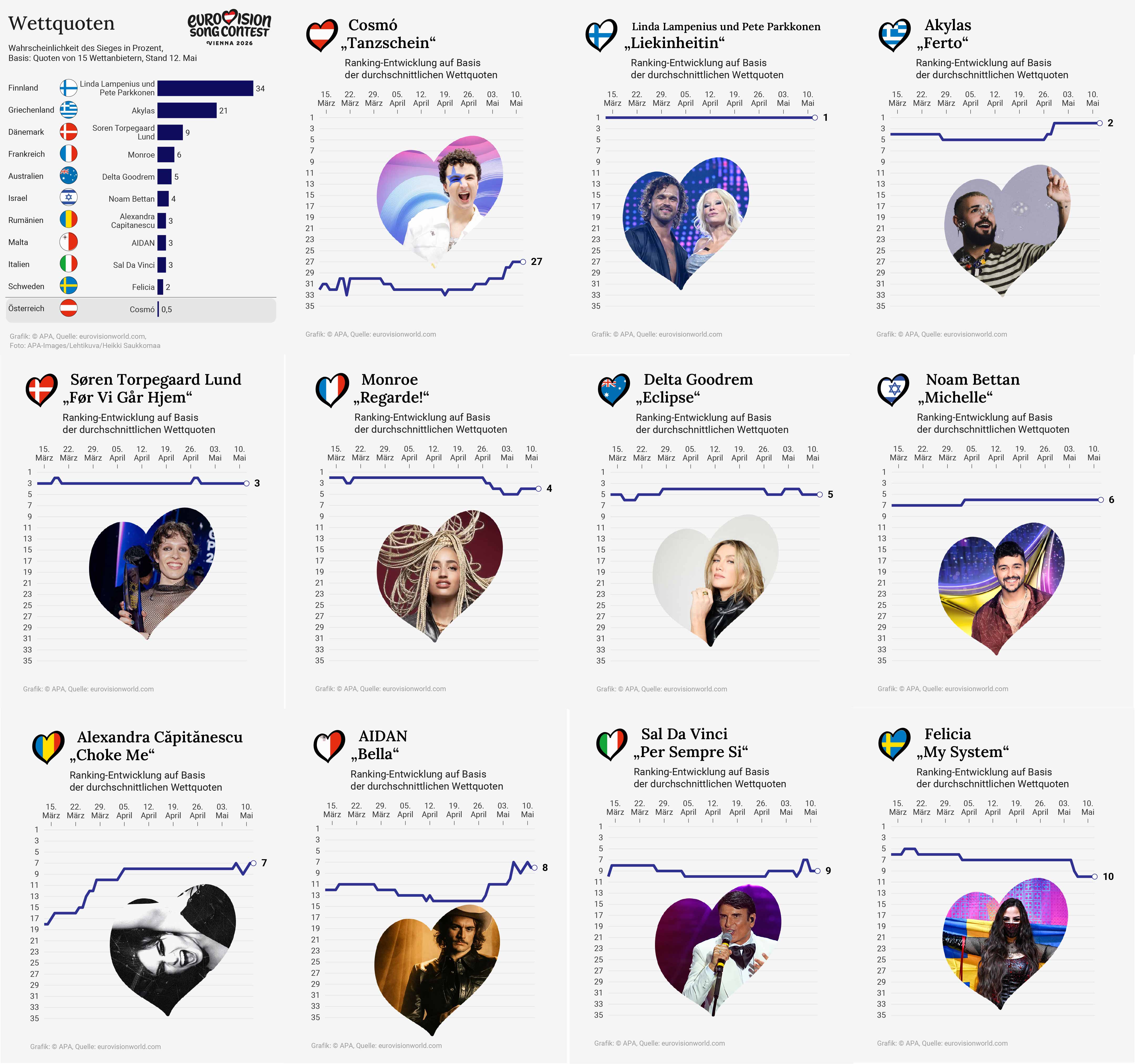 ESC-Wettquoten
