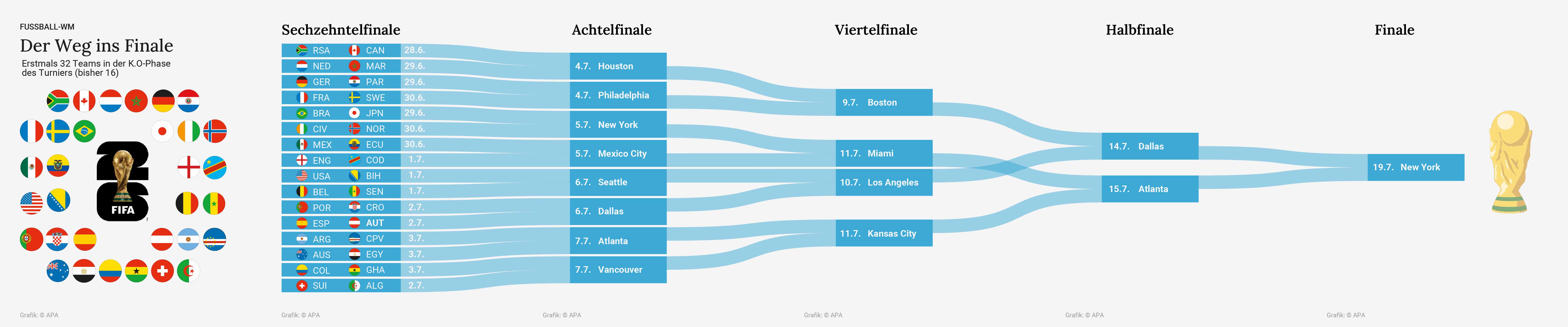Weg ins WM-Finale