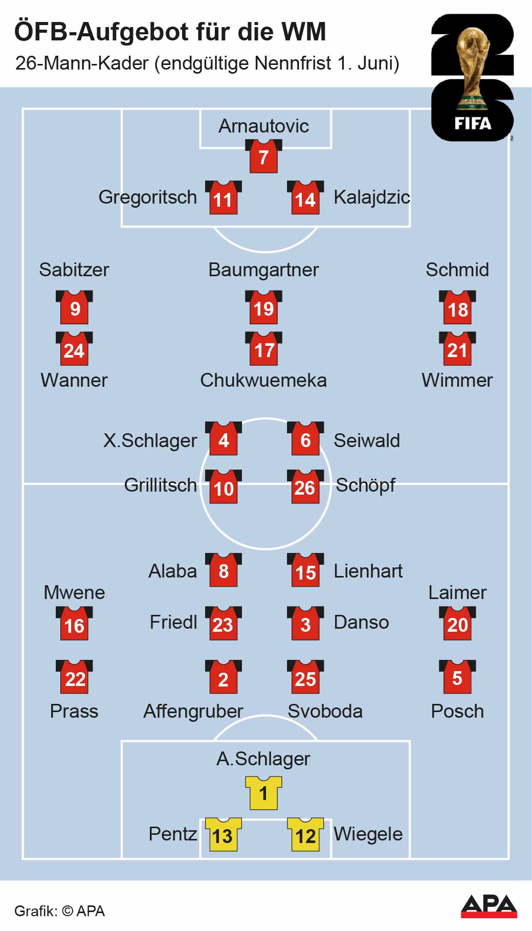 ÖFB-Aufgebot für die WM
