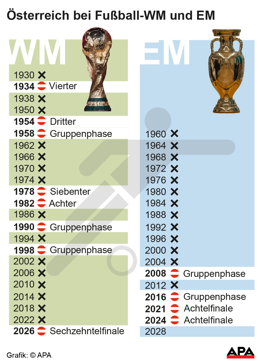 Österreich bei Fußball-WM und EM