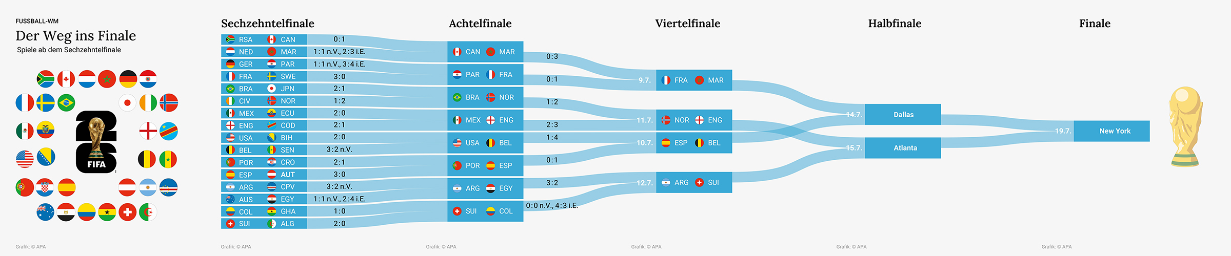Fußball-WM: Weg ins Finale