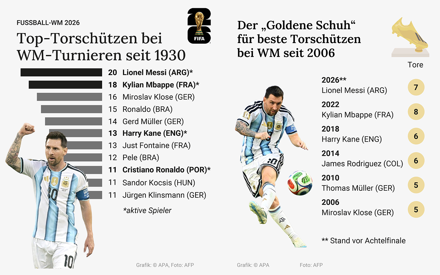 Top-Torschützen bei Fußball-WM
