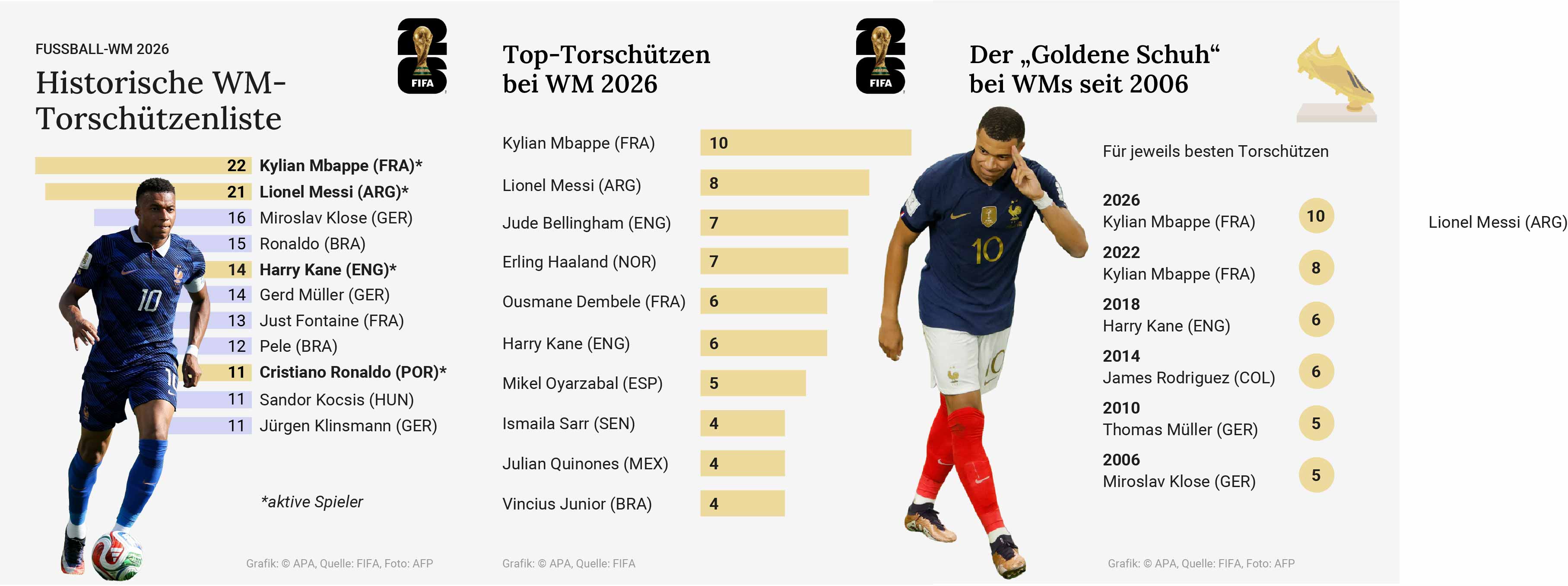 Top-Torschützen bei Fußball-WMs