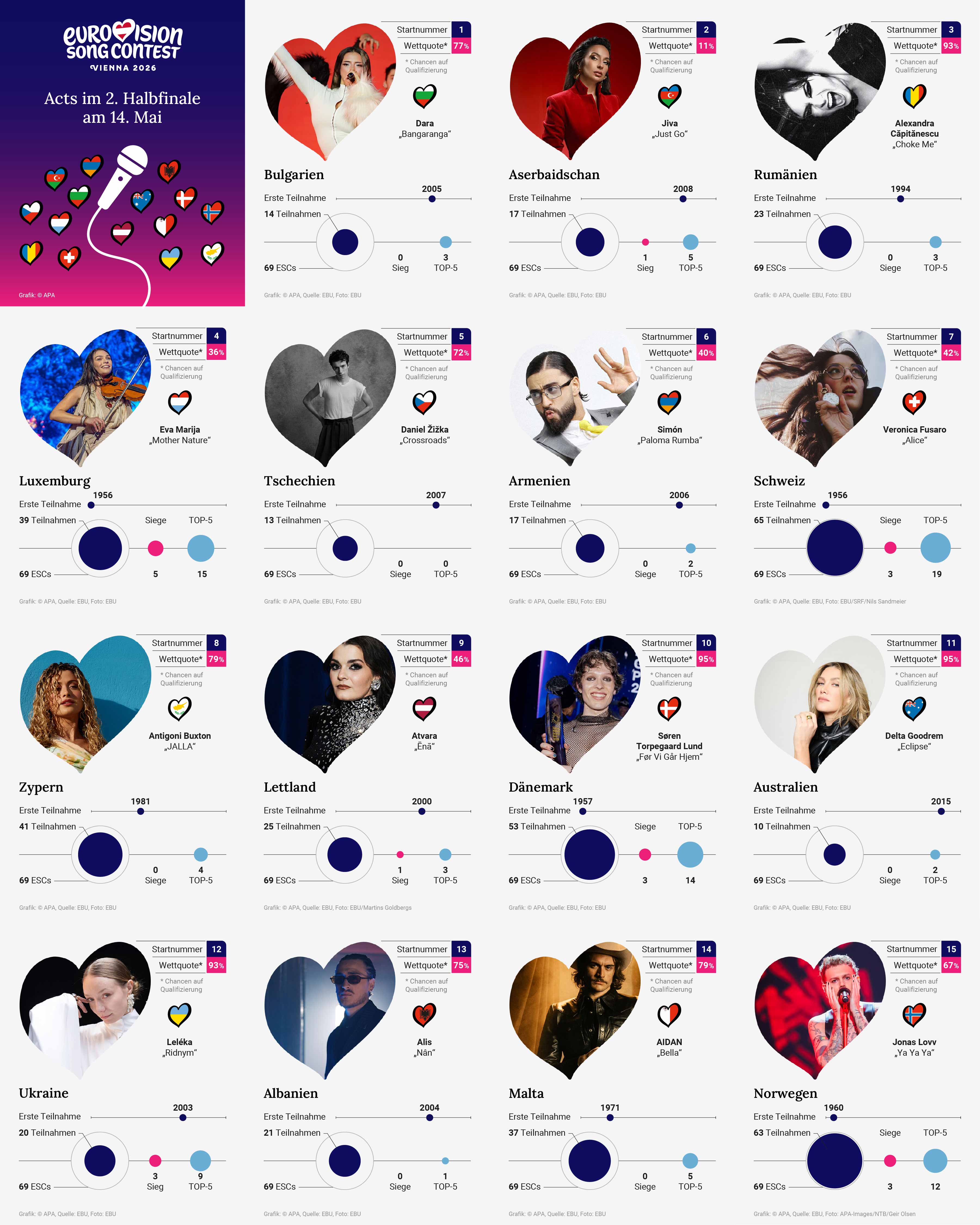 ESC 2026 Acts im 2. Halbfinale am 14. Mai