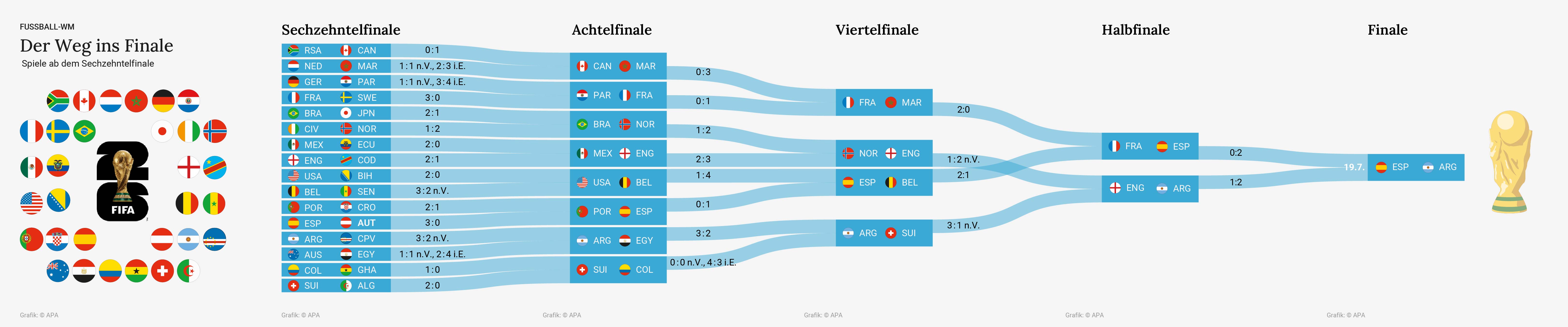 Fußball-WM – Der Weg ins Finale – 6 Slides