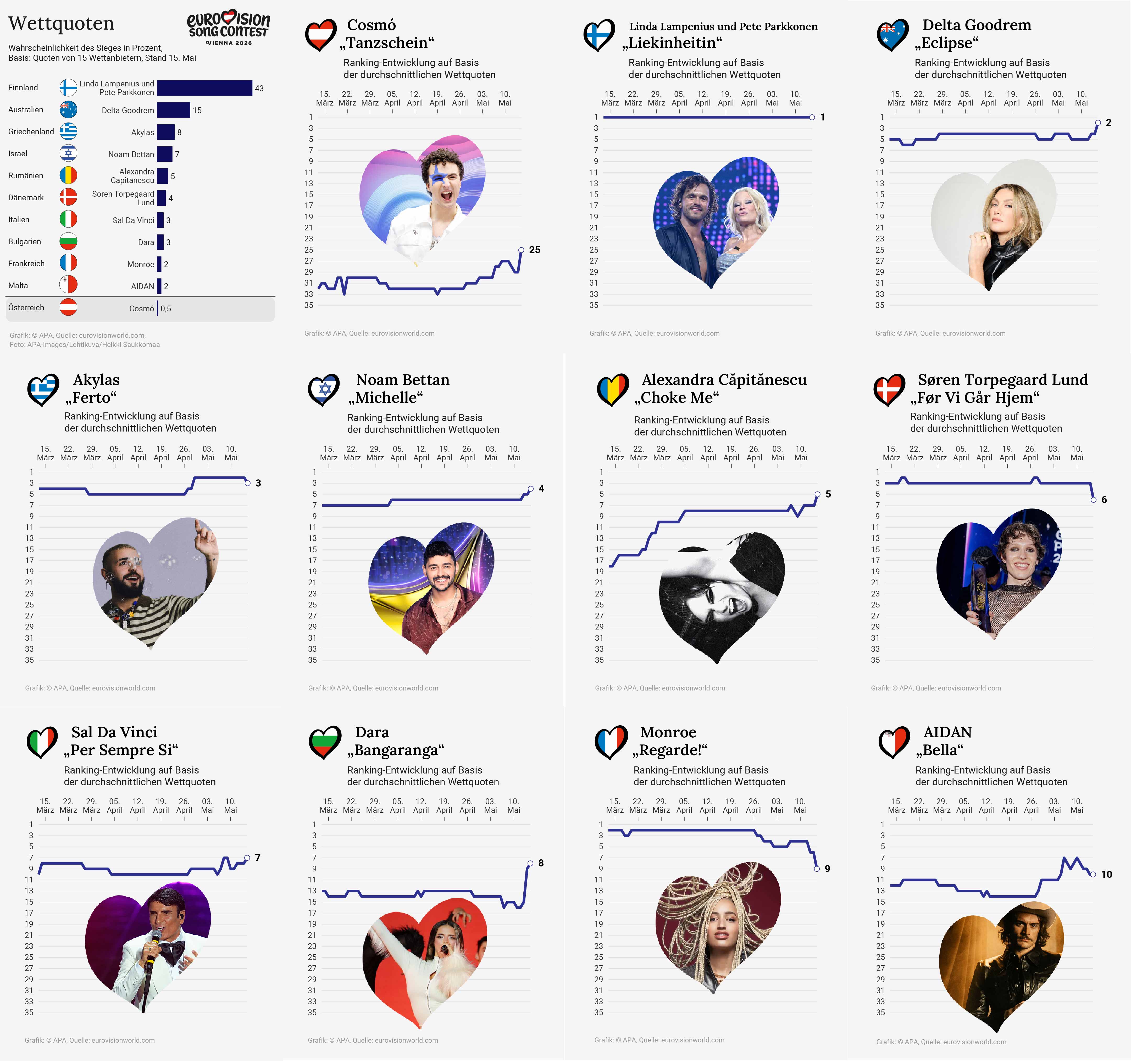 ESC-Wettquoten