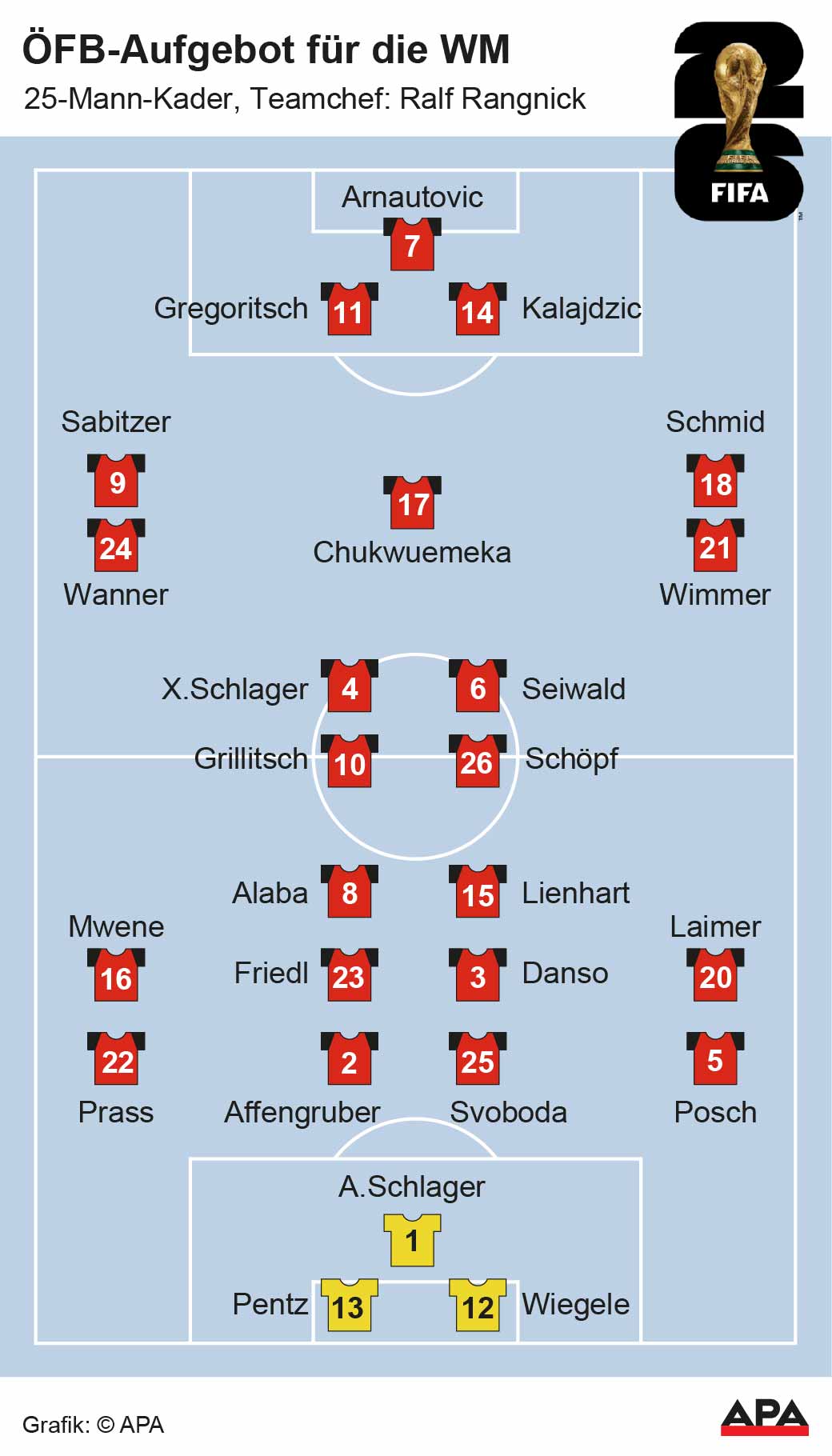 ÖFB-Aufgebot für die WM