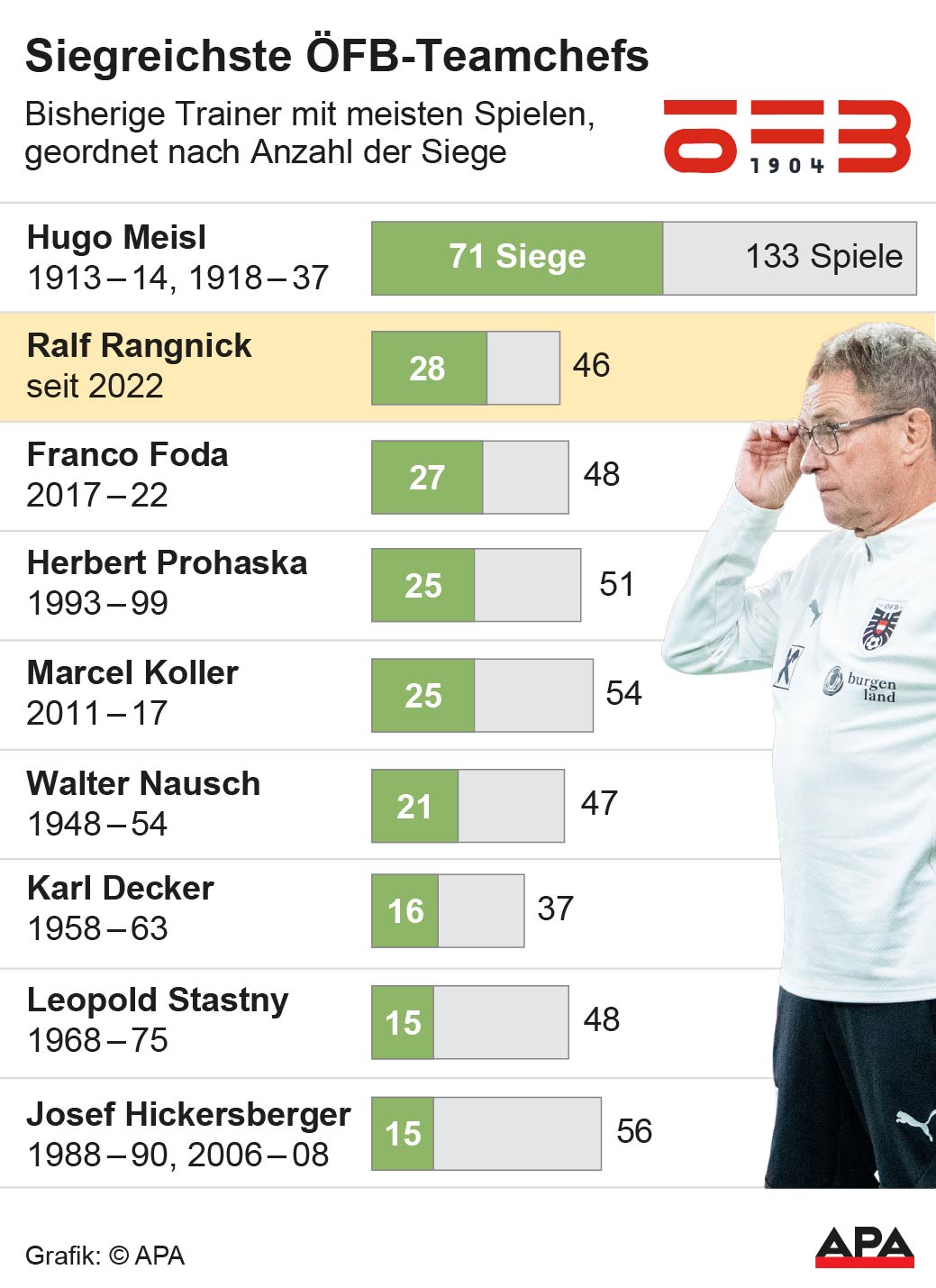 Siegreichste ÖFB-Teamchefs
