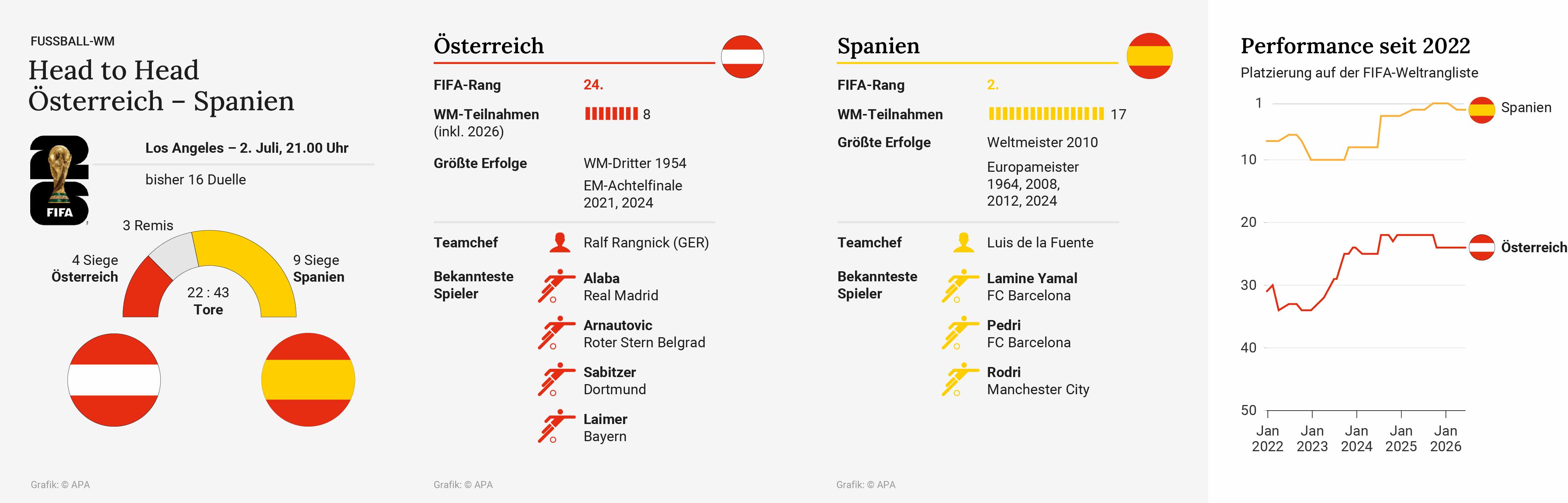 Head to Head Spanien - Österreich