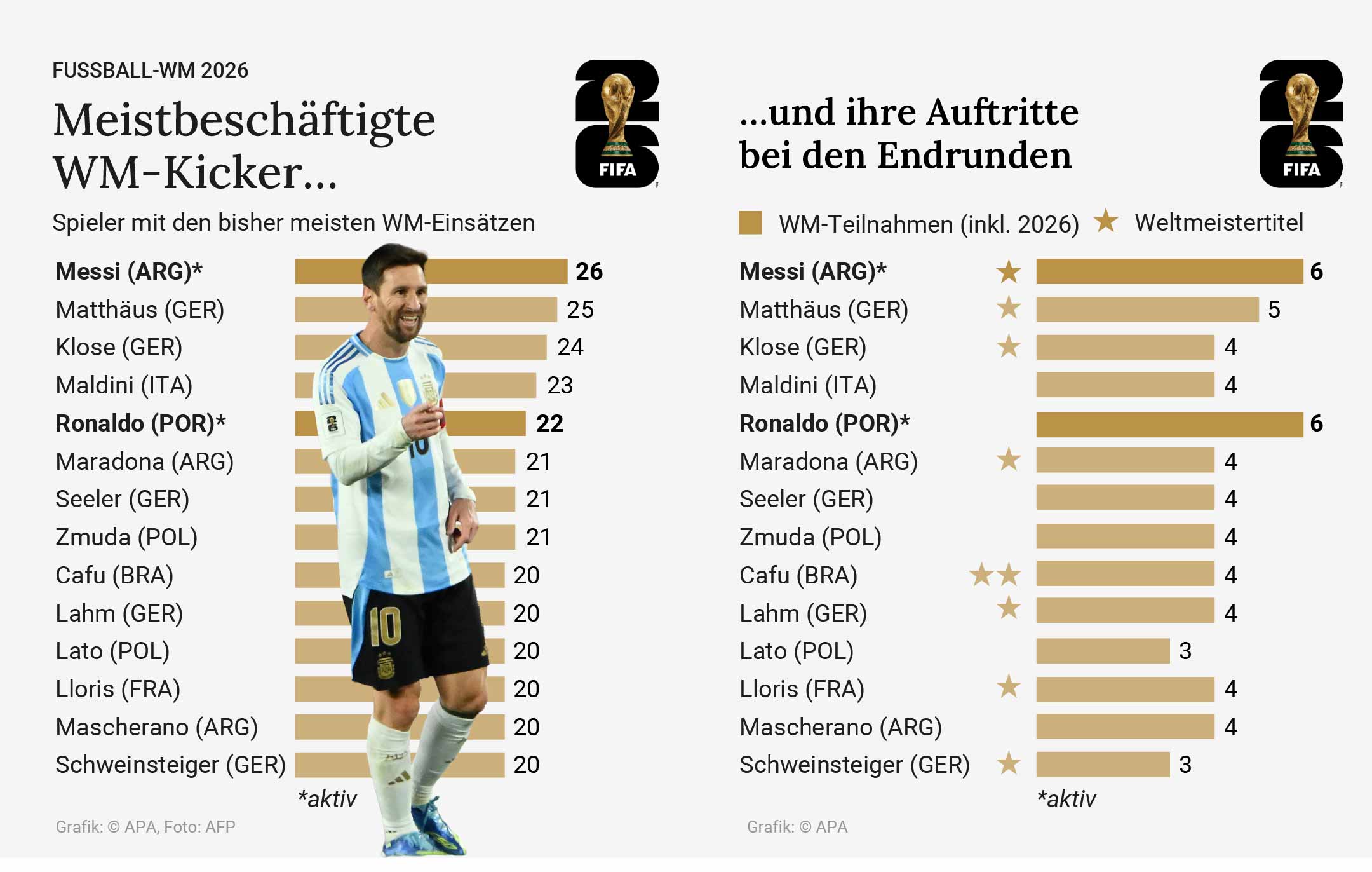 Meistbeschäftigte WM-Kicker