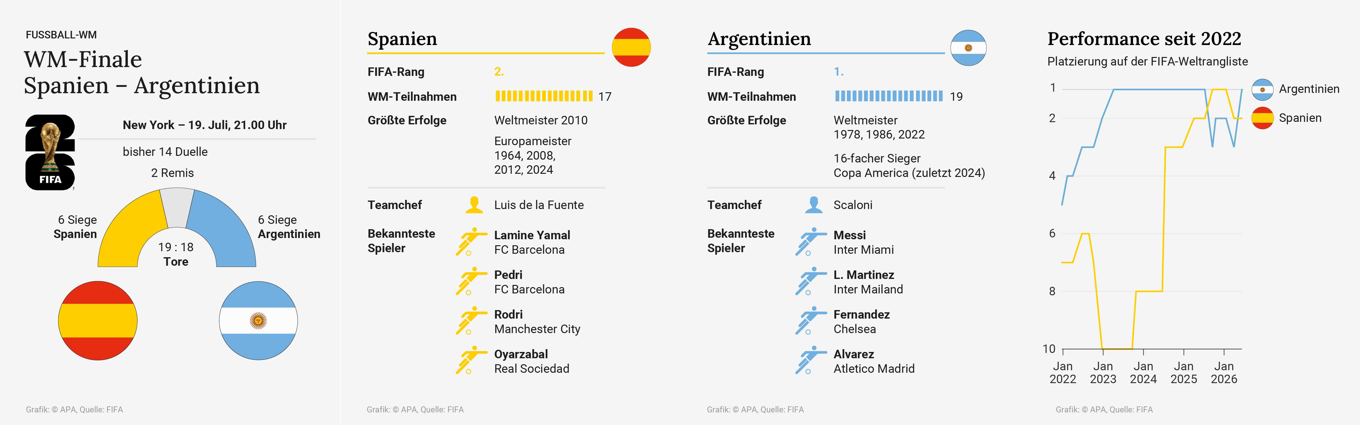 WM-Finale Spanien - Argentinien