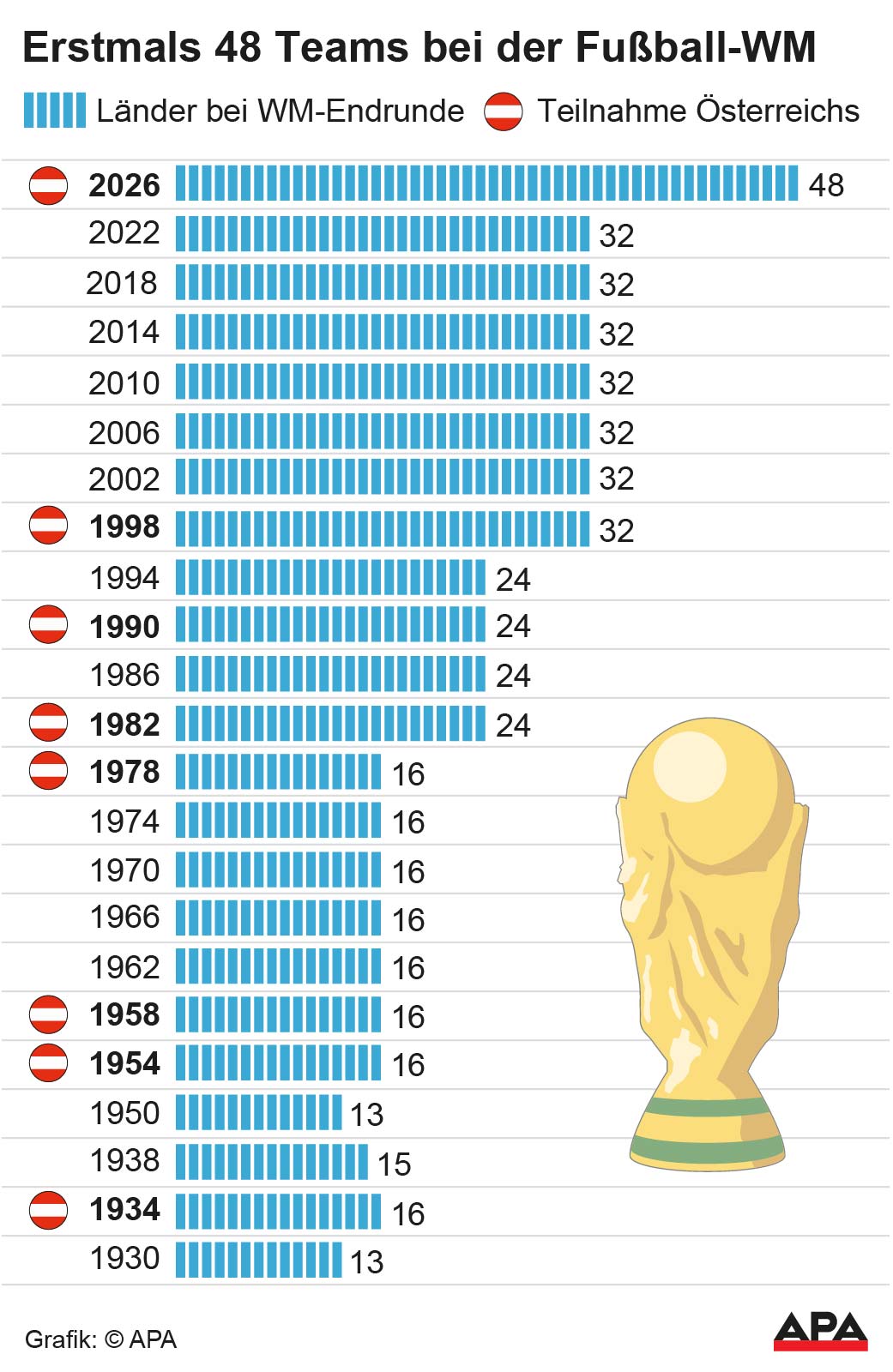 Erstmals 48 Teams bei der Fußball-WM