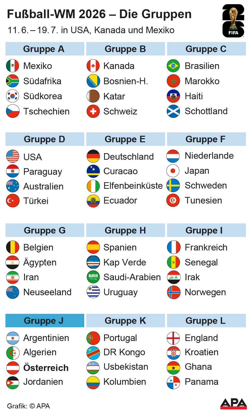 Die Gruppen