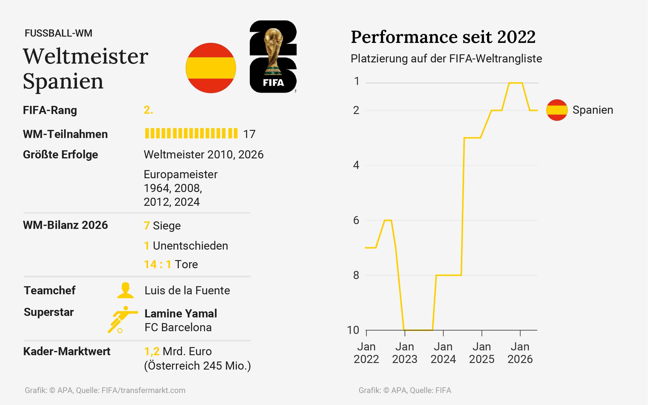 Fußball-Weltmeister Spanien