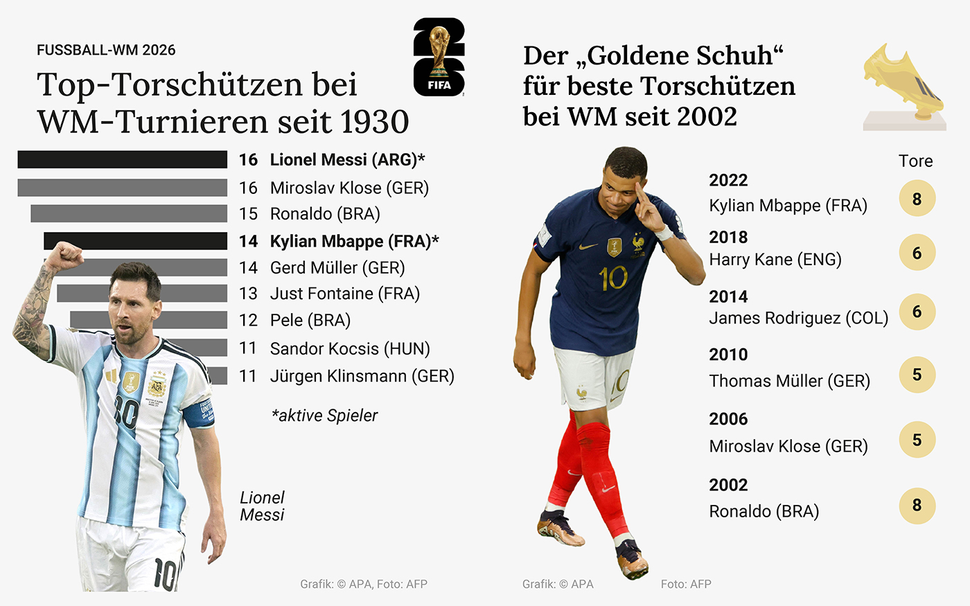 Top-Torschützen bei WM-Turnieren
