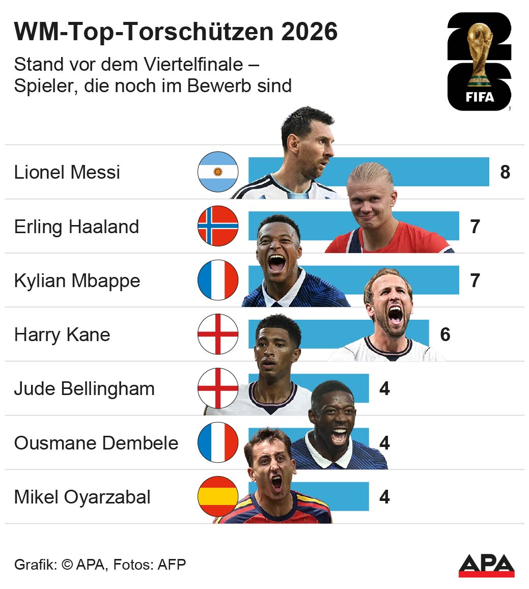 WM-Top-Torschützen 2026