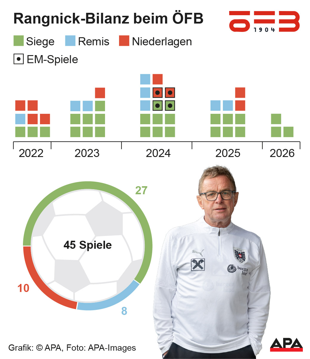 Rangnick-Bilanz beim ÖFB