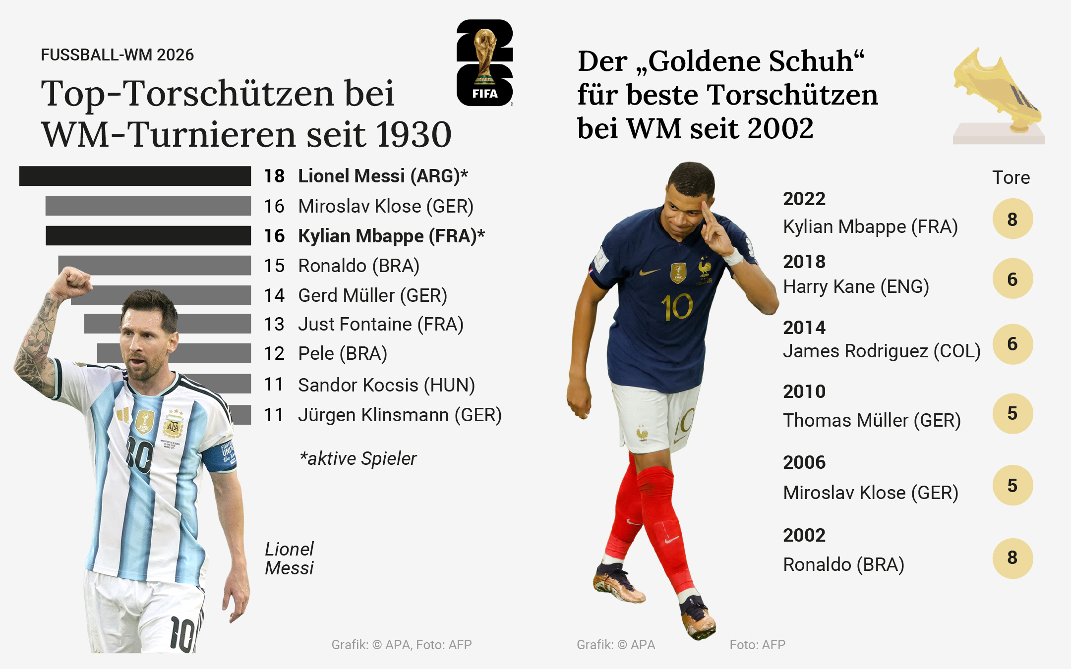 Top-Torschützen bei Fußball-WM