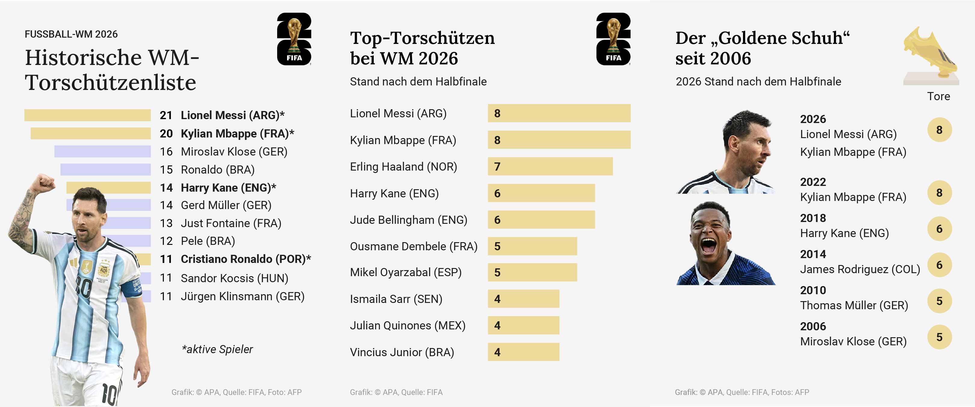 Top-Torschützen bei Fußball-WMs