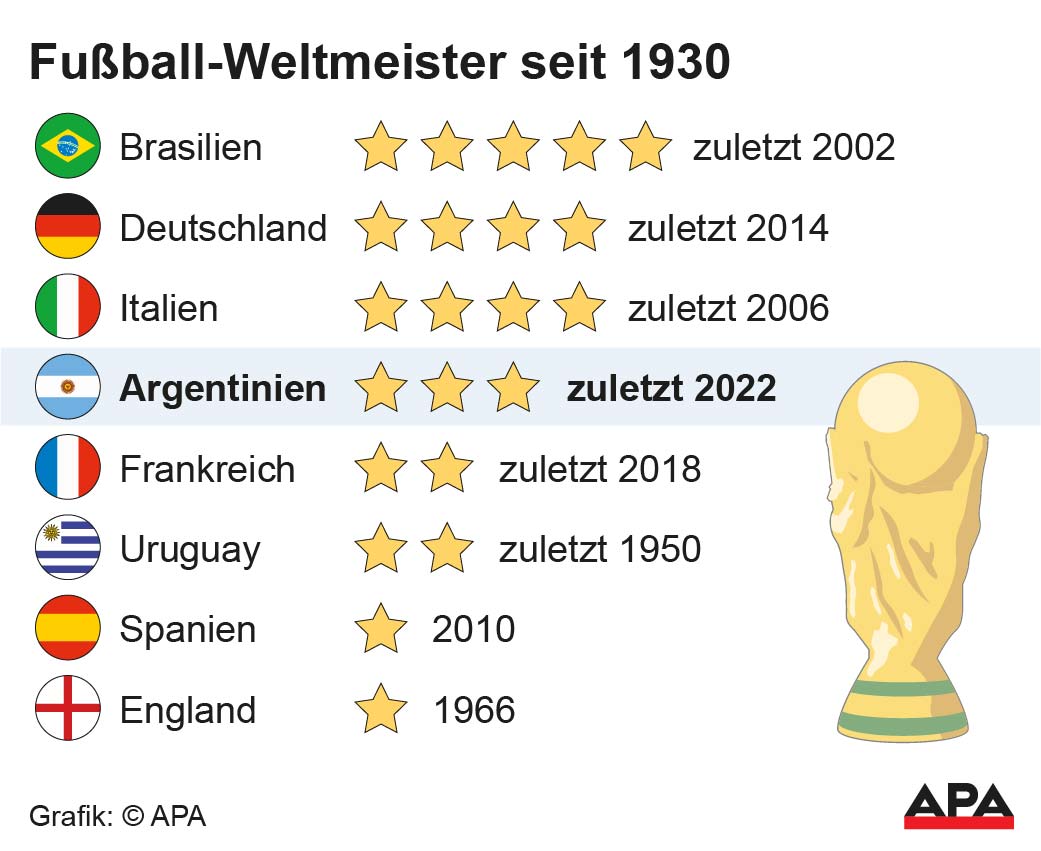 Weltmeister seit 1930