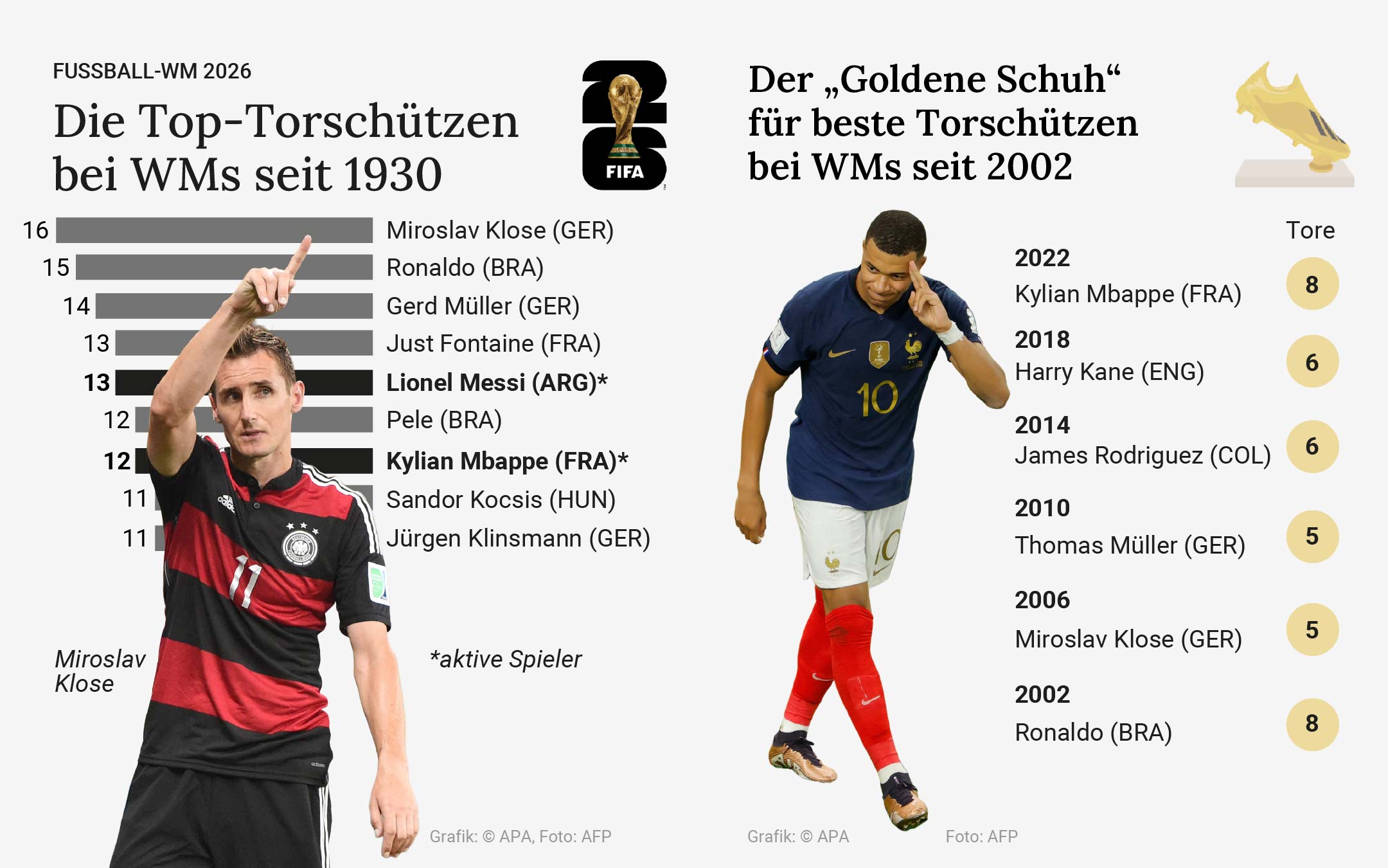 Top-Torschützen bei WMs seit 1930
