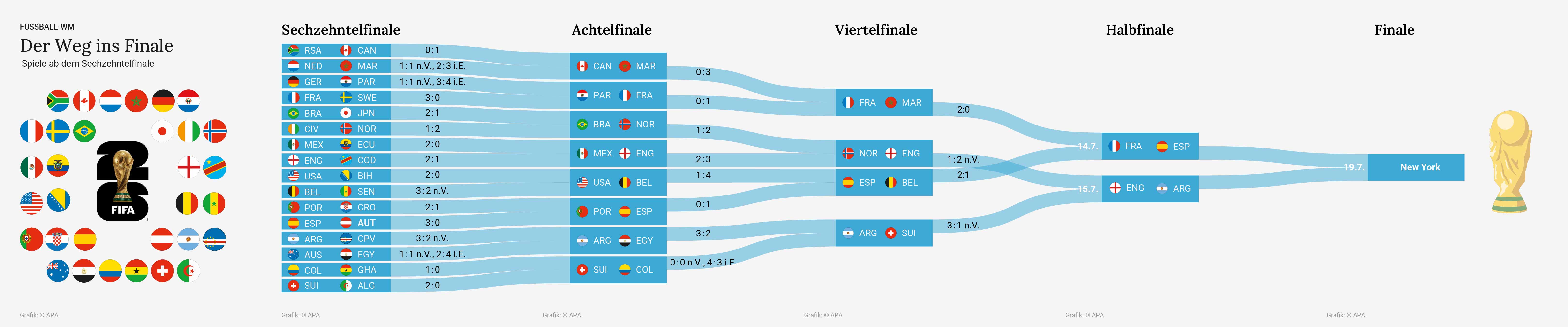 Fußball-WM: Der Weg ins Finale